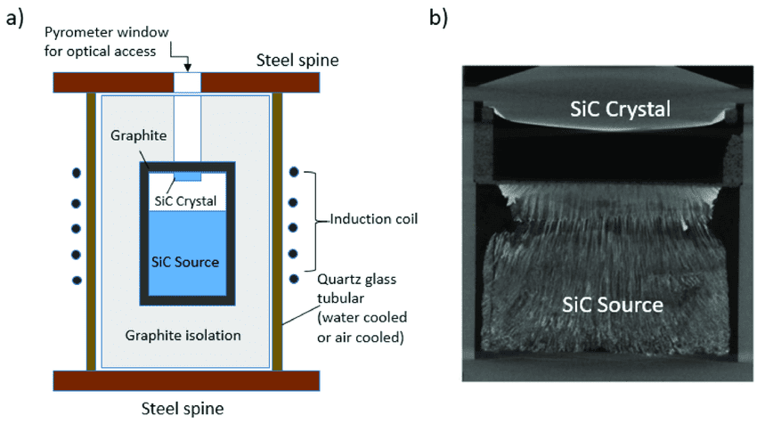 PVT method for Silicon Carbide Crystal Growth PVT method for Silicon Carbide Crystal Growth