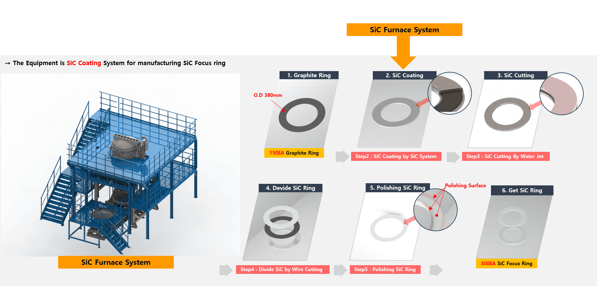The production of Solid CVD SiC focus rings is a highly synchronized six-step process: